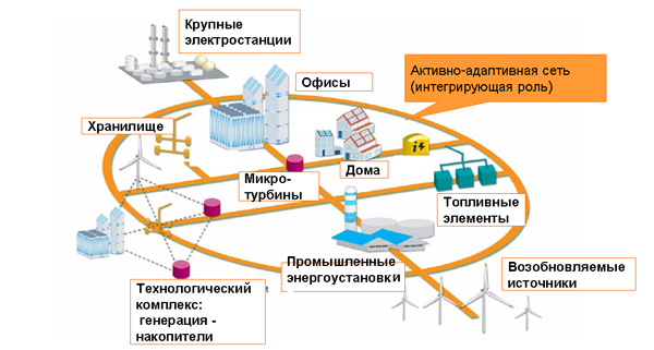 Умная электрическая сеть (Smart Grid)
